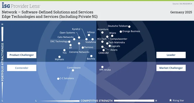 Edge Technologies and Services