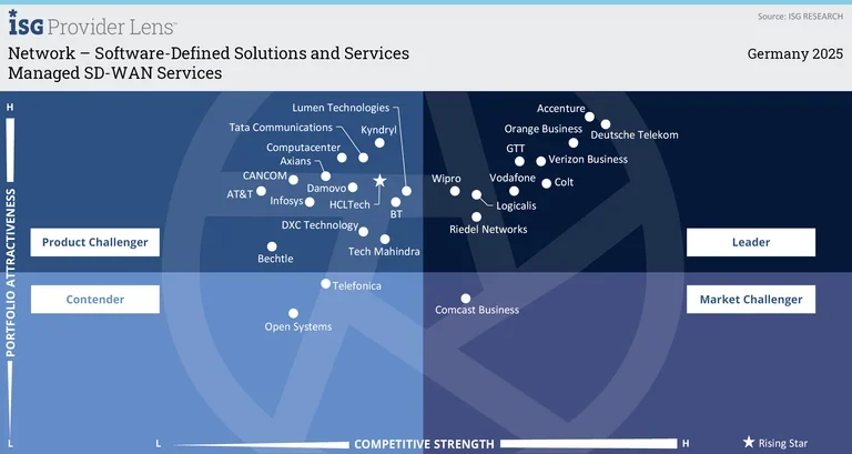Managed SD-WAN  Services