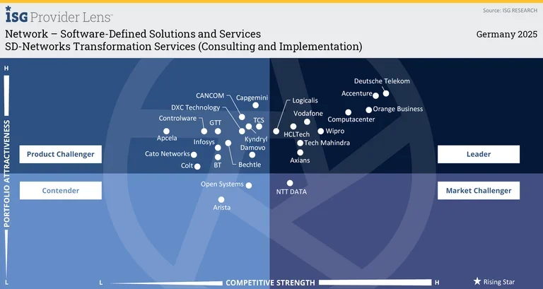 SD Networks Transformation Services