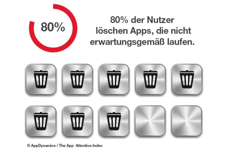 Applications rechtzeitig löschen